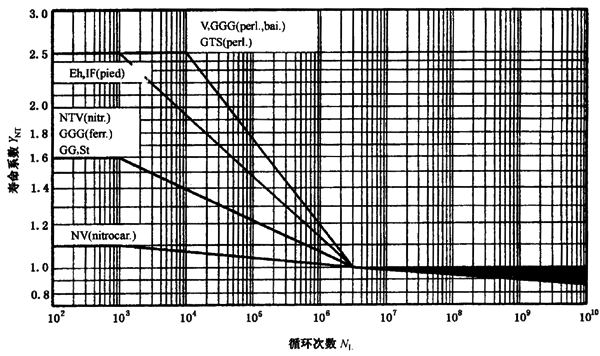 齒根彎曲強(qiáng)度計(jì)算壽命系數(shù)YNT